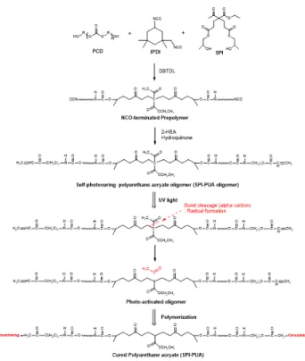 Table  2.  Composition  of  SPI-PUA  coatings
