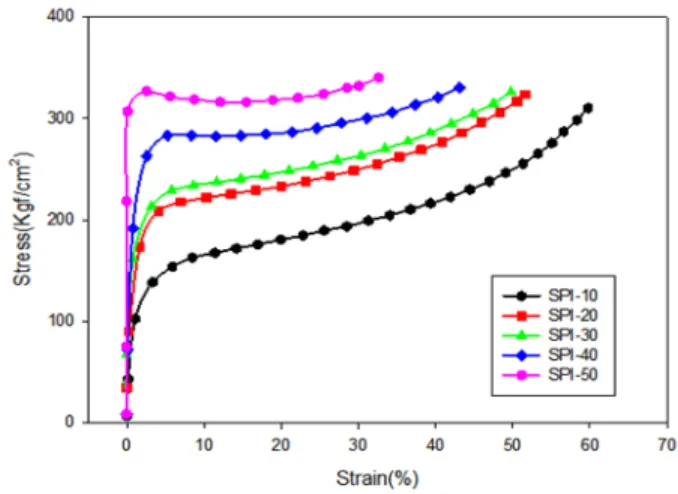 Figure  5.  Strain-stress  curves  of  the  SPI-PUA  films  with  a different  content  of  SPI.