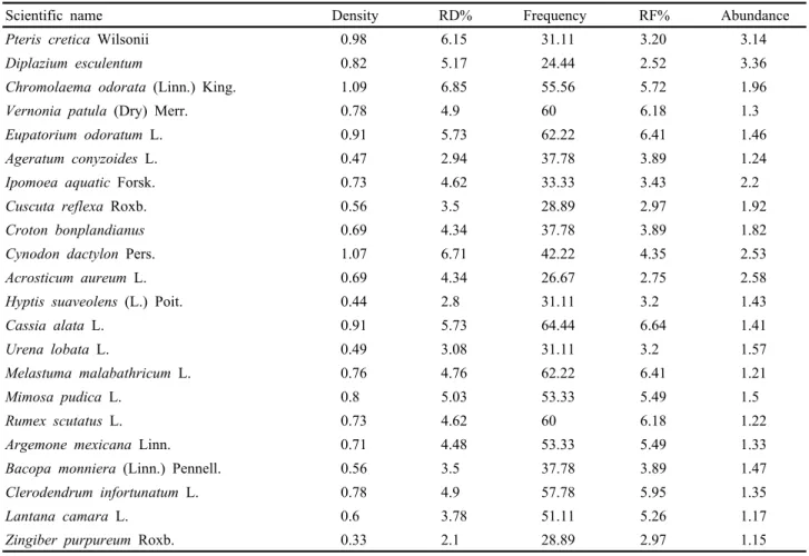 Table 2. Density (D), Frequency (F), Abundance (A), Relative density (RD) Relative Frequency (RF), of invasive undergrowth  species in the study area 
