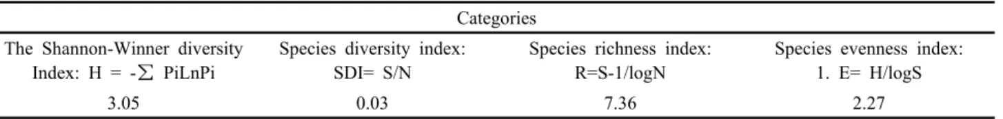 Table 3. Different diversity indexes for invasive undergrowth species in the study area Categories