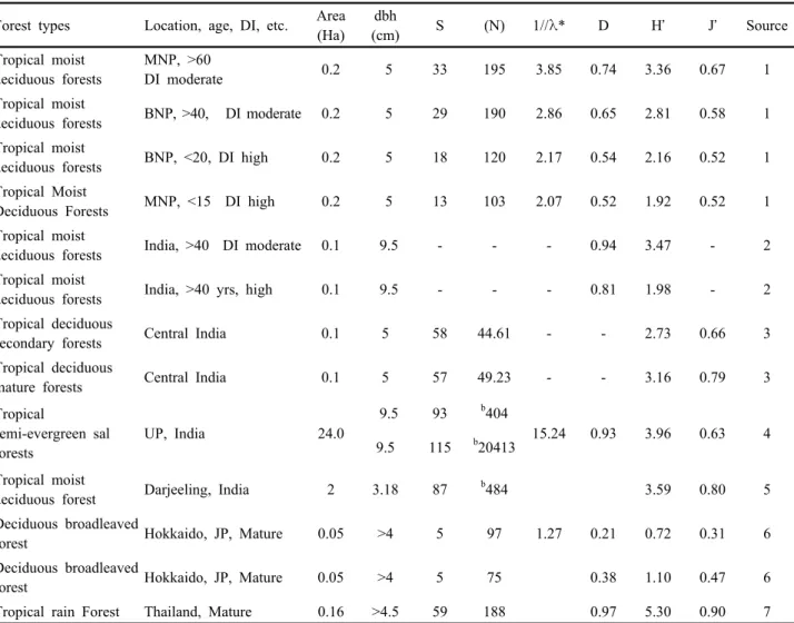 Table 4. Comparison of different diversity indices from different studies from the indo-subcontinent and other parts of the  world