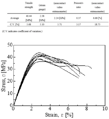 Table 2. Mechanical properties of the bulk adhesive specimens.