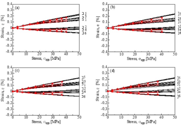 Fig.  8(a),  (b),  (c),  and  (d)  show  the  stress–strain  curves  for  the  A,  A r ,  B,  and  B r   specimens,  respectively