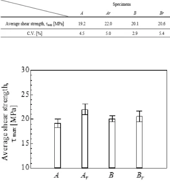 Table  3.  Summary  of average  shear  strength  and  coefficient  of  variation  (C.V.)  for  SLJ  specimens
