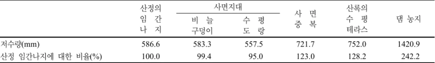 Table 2. 옌안(延安)의 토지이용형태 별 깊이 4 m 지점의 토양수분량. 산정의  임    간 나    지 사면지대 사    면중    복 산록의 수   평테라스 댐  농지비   늘 구덩이 수   평도   랑 저수량(mm) 산정  임간나지에  대한  비율(%) 586.6100.0 583.3 99.4 557.5 95.0 721.7123.0 752.0128.2 1420.9 242.2 ㆍ확립된 것은 주로 최근 50년 이내로,  현존하는 댐은 대부 분이 1