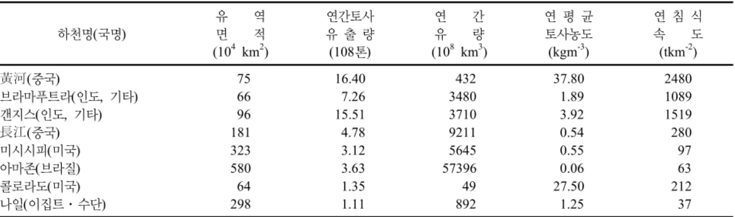 Table 1. 세계적으로 유송토사가 많은 하천 하천명(국명) 유       역면       적 (10 4  km 2 ) 연간토사유  출 량(108톤) 연       간유       량(108 km3 ) 연  평  균토사농도(kgm-3) 연  침  식속      도(tkm-2) 黃河 (중국) 브라마푸트라(인도,  기타) 갠지스(인도,  기타) 長江 (중국) 미시시피(미국) 아마존(브라질) 콜로라도(미국) 나일(이집트ㆍ수단)  75 66 9618132358
