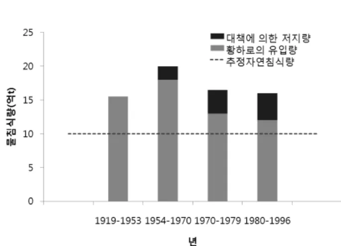 Fig. 5. 황토의 단면을 직접 파 낸 후 만든 야오돈Fig. 4. 최근의 황토고원에 있어서의 물침식량 추이