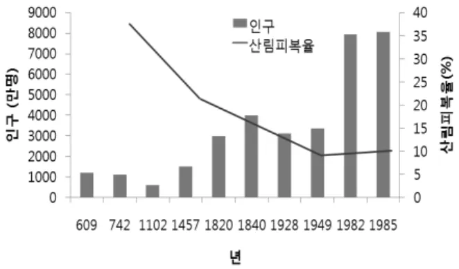 Fig. 8. 물침식에 의해 세굴된 농촌의 비포장 도로 및 측구 Fig. 7. 황토고원에 있어서 인구와 산림 피복율의 추이 할을 해 왔으며,  그에 따라 인구도 증가하였다
