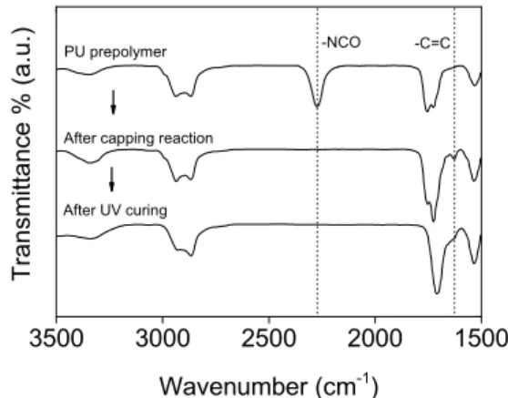 Figure 2. FT-IR spectra of various samples.