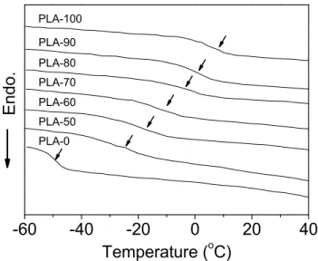 Figure 5. Stress (a) and strain (b) data at breaking of various  UV-cured PUAs.