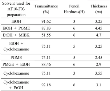 Figure 7. AFM topographies of AT10-F03 films spun-cast on  glass substrates at various solvents : (a) PGME + EtOH, (b)  PGME, (c) Cyclohexanone, (d) EtOH, (e) Cyclohexanone +  EtOH, (f) EtOH + MIBK.