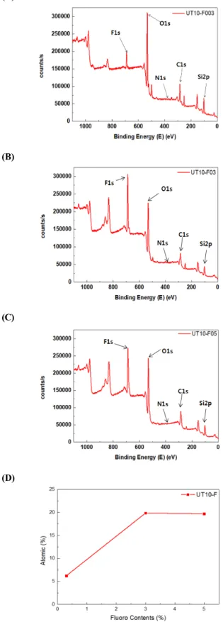 Figure 8. XPS results of various coating films : (a)  AT10-F003, (b) AT10-F03, (c) AT10-F05, (d) Fluorine  content change at the surface of AT10-F coating films.