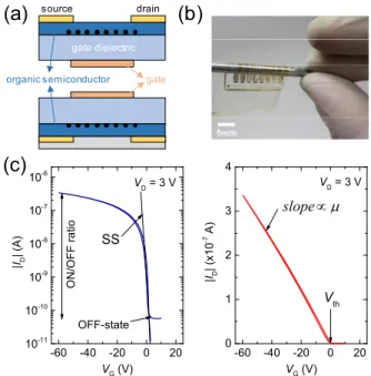 Figure 1. (a) Device structure of organic field-effect  transistors, OFETs: top-contact bottom-gate, TCBG (top),  bottom-contact top-gate, BCTG (bottom)