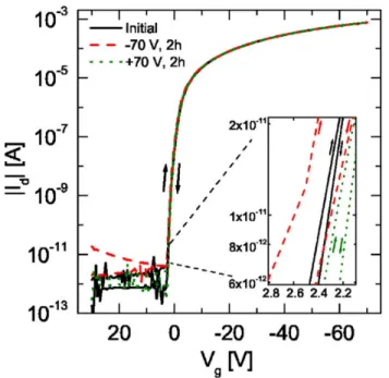 Figure 3. Bias-stress stability measured at V D  = -80 V prior to the stress sequence (full black line), after 2 h of gate bias  stress at V G  = -70 V (dashed red line), and after subsequent  gate bias stress at V G  = +70 V for 2 h (dotted green line) fo