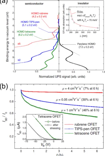 Figure 4. (a) Charge of average field-effect mobility as a  function of molecular weight and annealing temperature of  PQTBTz-C12 thin film