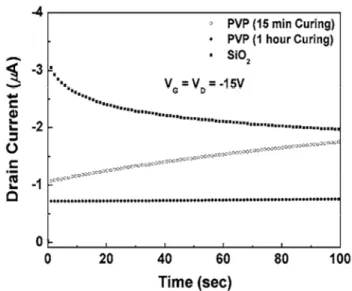 Figure 7. Time-dependent I D  characteristics of pentacene  OFETs with variable curing time of PVP gate dielectric under a gate bias stress of V G  = V D  = -15 V