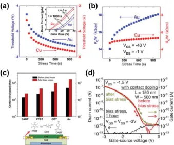 Figure 8. (a) Time-dependent threshold voltage shifts for  pentacene OFETs with different electrodes (Au or Cu)