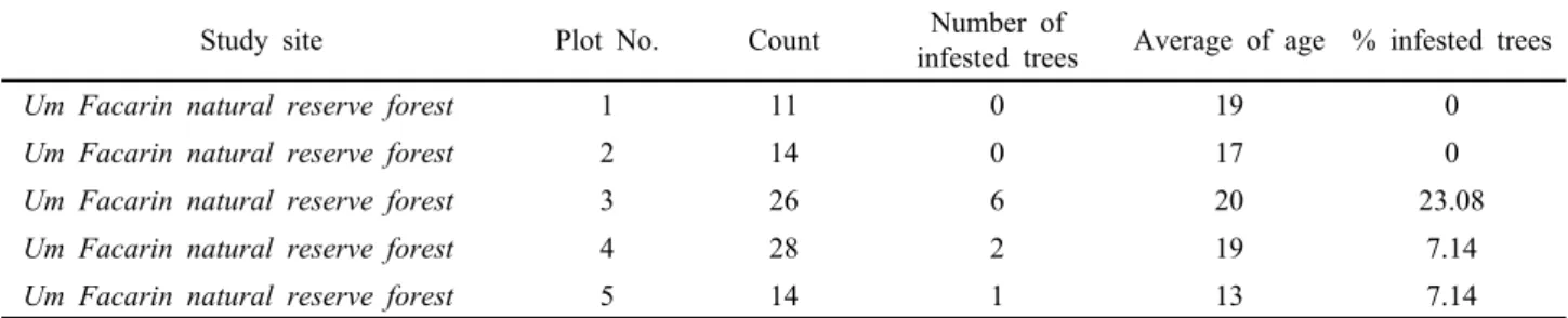 Table 2. Infestation rate study site (1)