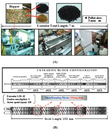 Figure 1. Cutting, washing, alkalization and chopping processes of rice straw.