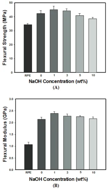 Figure 7. Variations of (A) flexural strength and (B)  modulus for rice straw/recycled polyethylene composites  with rice straw treated by the shaking method at different NaOH concentrations.