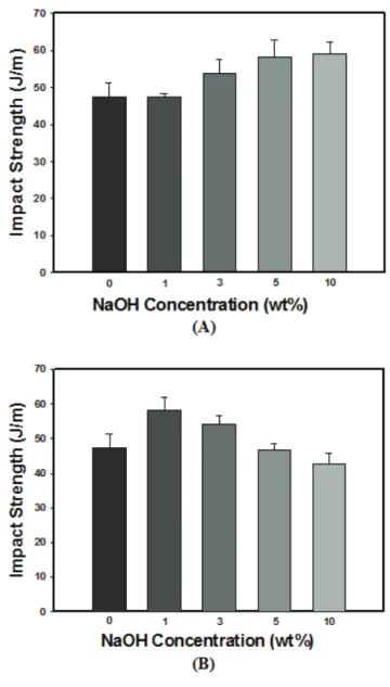 Figure 8. Variations of impact strength for rice  straw/recycled polyethylene composites with rice straw  treated by (A) soaking and (B) shaking at different NaOH  concentrations, respectively.
