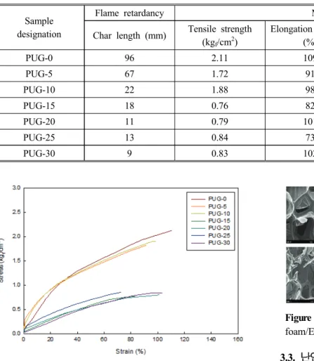 Table 1. Sample designation and composition of PU foams containing expandable graphite