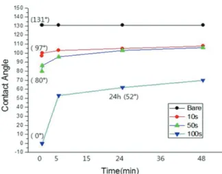 Figure 1. Comparison of contact angle at various  surface-treatment time.
