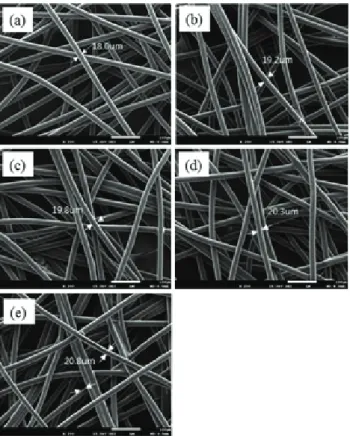 Figure 2. SEM micrographs of PP fiber surface: (a) bare,  (b) plasma treated, (c) PVP coated on bare PP, (d) PVP coated on plasma treated PP.