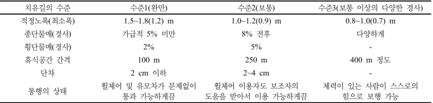 Fig. 13. The route plan of healing road어나 노약자,  어린이 등이 보조자의 도움을 받지 않고 스스로 이동할 수 있는 수준의 산책로이며,  수준 2는 보조자의 도움을 받으며 이동할 수 있는 수준, 수준 3은 일반인이 이용하기에 적합한 수준으로서 Table 1과 같다
