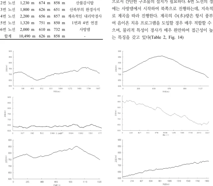 Fig. 14. Profile of the healing road각각의 노선에서는 주요 경관포인트를 경유할 수 있도록 계획하였으며,  최저 고도와 최고 고도를 감안하여 각 수준별 노선이 마련될 수 있도록 계획하였다