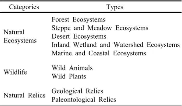 Table 1. Categories and types of natural reserves in China.