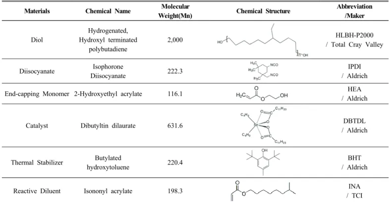 Table 2. Compositions of pressure sensitive adhesive films