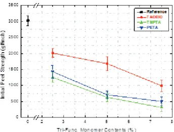 Figure 5. Tensile strength of PSA films as a function of  tri-functional acrylate monomers.