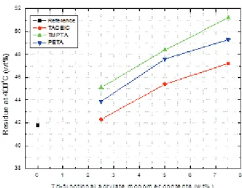 Figure 8. TGA graph of PSA films including 7.5 wt% of  tri-functional acrylate monomers.