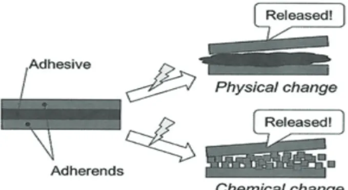 Figure 1. Adhesives dismantled by external stimuli via  (upper) physical or (bottom) chemical changes.