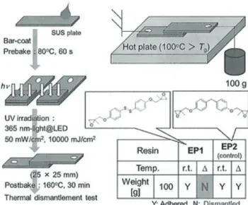 Figure 7. Experimental method and results on the thermal  dismantling tests of UV-cured adhesive samples consisting of  PBG / BA / EP1 or PBG / BA / EP2.