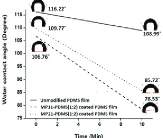 Figure 12. Water contact angles of unmodified PDMS film and  surface modifier-coated PDMS film.