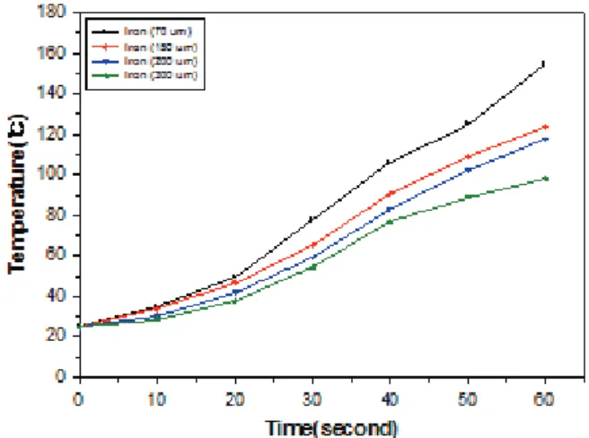 Figure 5. Heating behavior in terms of metal particle size via induction heating.