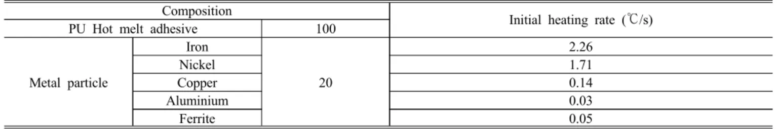 Table 3. Heating behavior in terms of metal particle size via induction heating