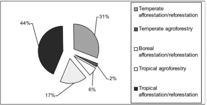 Fig. 2. Potential contribution of afforestation/reforestation and  agroforestry activities to global carbon sequestration,  1995-2050 (Total carbon sequestration potential 38  gigatonnes (Gt).