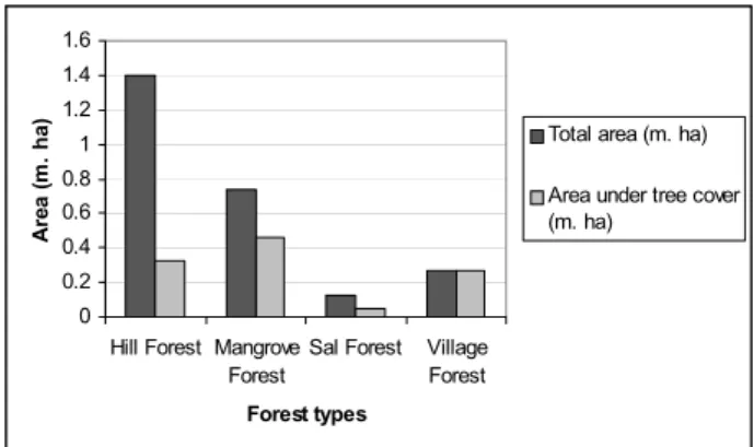 Fig. 4. Potential land available in different forest types for  plantation (Adapted and modified from Roy, 2004).