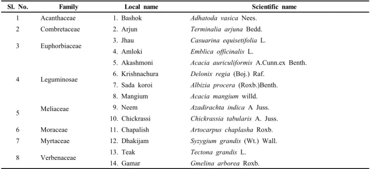 Table 2. Species composition in Juri Forest Range-2