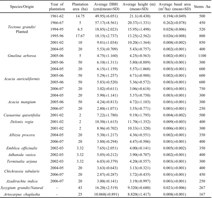 Table 3. Present stock of trees in Juri Forest Range-2 Species/Origin Year of  plantation Plantation area (ha) Average DBH