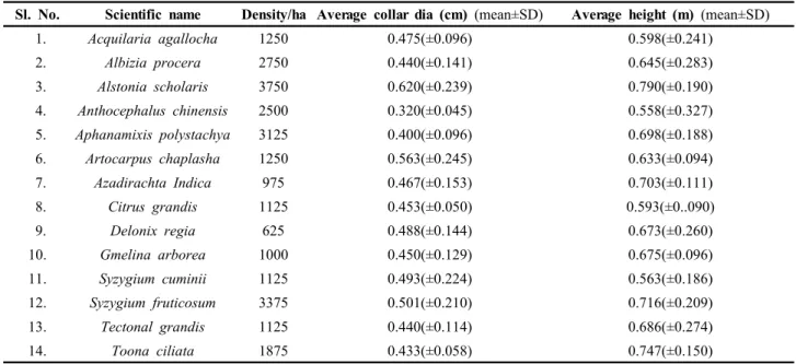 Table 5. Quantitative structure of regeneration in Juri Forest Range-2
