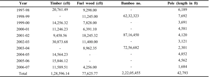 Table 9. Last ten years output of Juri Forest Range-2