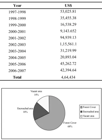 Table 10. Last ten years revenue earnings in Juri Forest  Range-2 Year US$ 1997-1998 53,025.81 1998-1999 35,455.38 1999-2000 16,538.29 2000-2001 9,143.652 2001-2002 94,939.13 2002-2003 1,15,561.1 2003-2004 31,219.99 2004-2005 20,893.04 2005-2006 45,262.72 