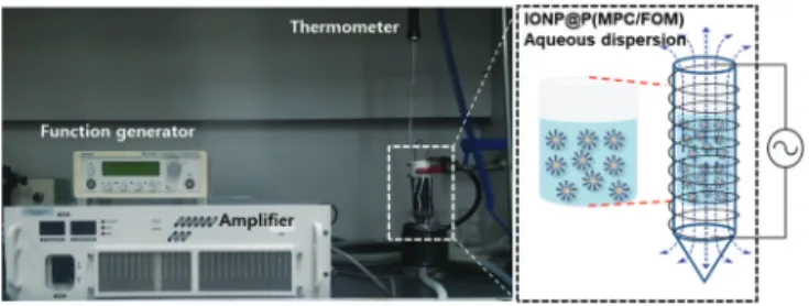 Figure 2.  솔레노이드 코일을 이용한 IONP@P (MPC /FOM) 나노입자 수분산액의 발열 특성 평가 실험장치도.
