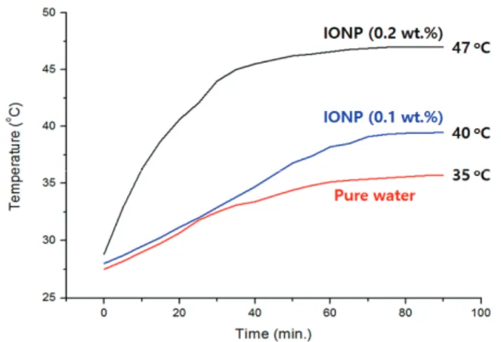 Figure 8.  교류자기장 하에서 IONP (IONP@P(MPC/FOM)-L  나노 입자)를 물에 0.1 wt%의 농도와 0.2 wt%의 농도로  분산시킨 분산액과 순수한 물의 온도 증가 그래프.
