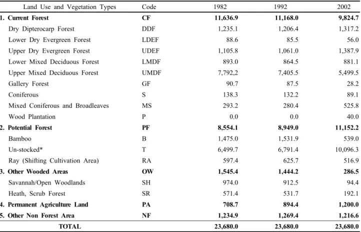 Table 1. Land use and vegetation type distribution in Laos (MAF, 2005). Unit: 1,000 ha.