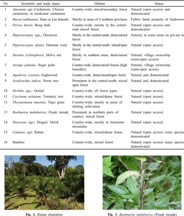 Table 2. Distribution and status of selected NTFPs in Lao PDR (MAF and STEA, 2003).